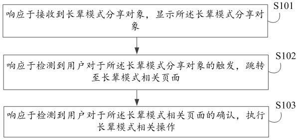 Elder mode sharing method and device and electronic equipment