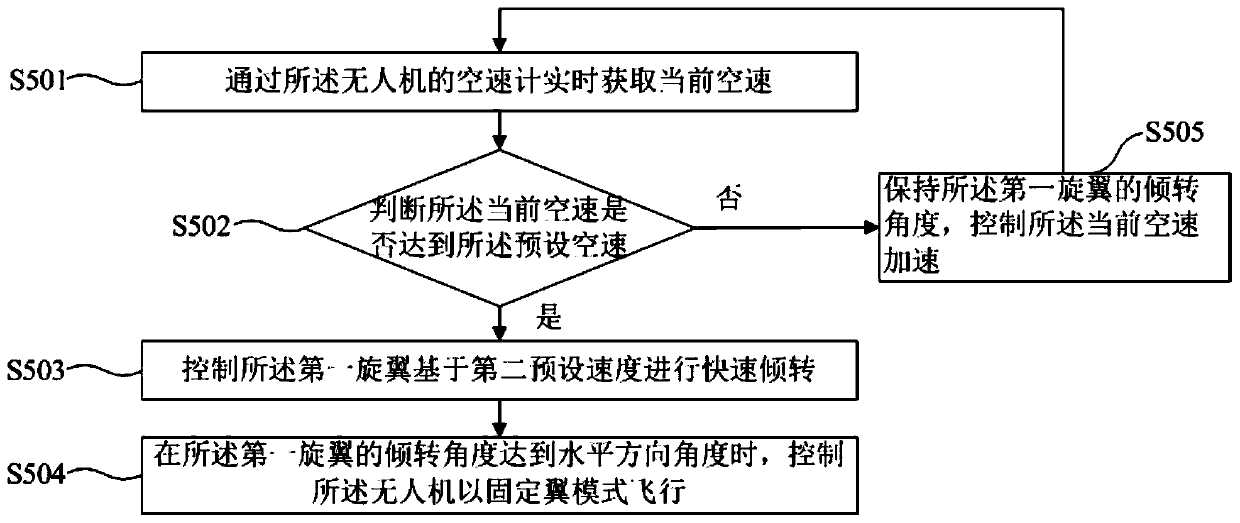 Fixed-wing unmanned aerial vehicle with vertical take-off and landing function, control method and medium