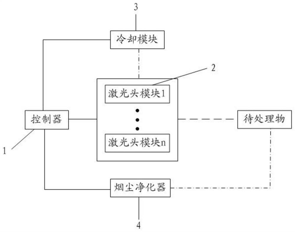 Multi-laser head ablation integrated control system and method