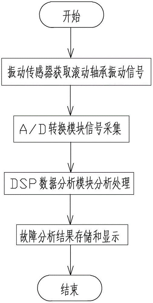 Portable bearing fault diagnosis device and method based on vibration detection