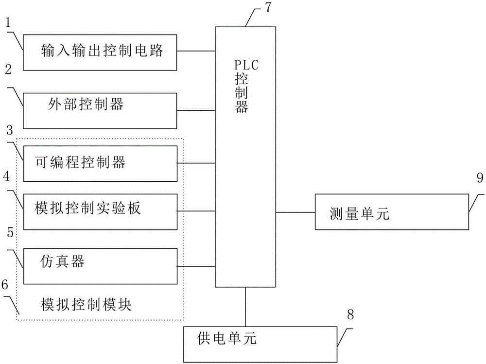 PLC automatic control system