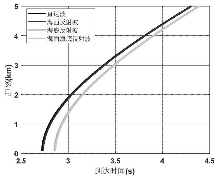 Method for estimating laying depth of vector hydrophone