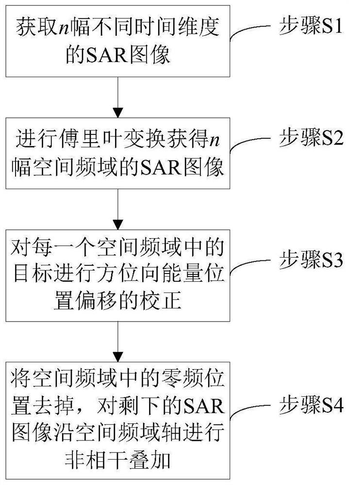 A SAR image near-coast surface clutter and its azimuth blur suppression method