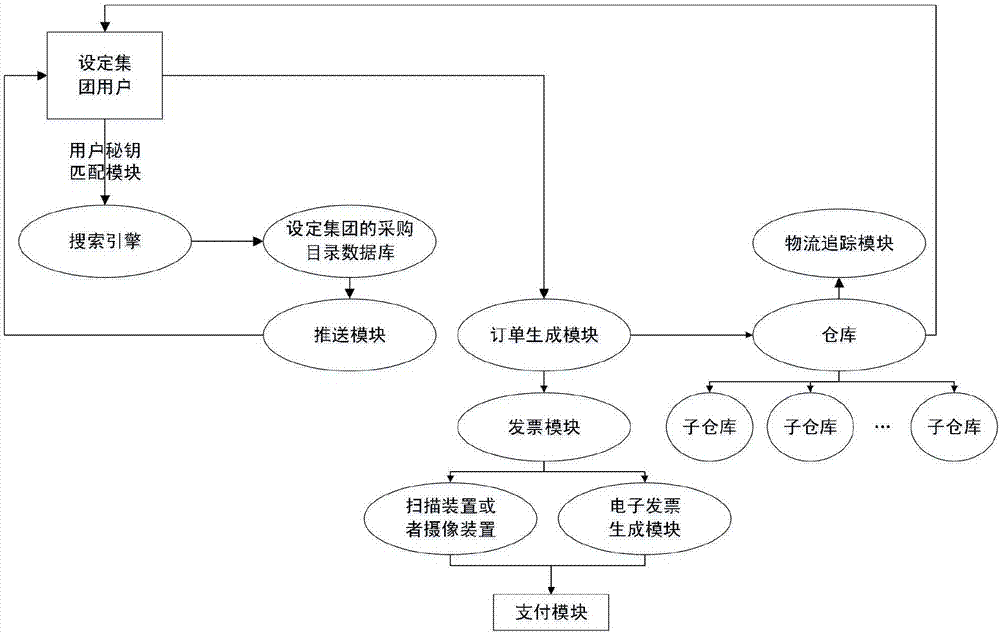 Group user procurement platform and procurement method