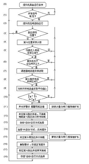 Lifting control device with skip emptying function