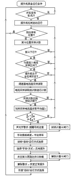 Lifting control device with skip emptying function