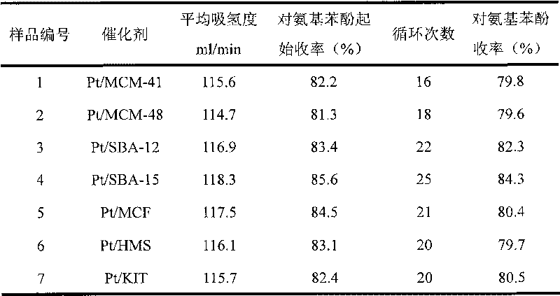 Catalyst for synthesizing p-aminophenol by hydrogenation reduction of nitrobenzene and preparation method thereof