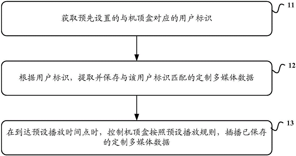 Method, device and system for controlling multimedia data playing of set-top box