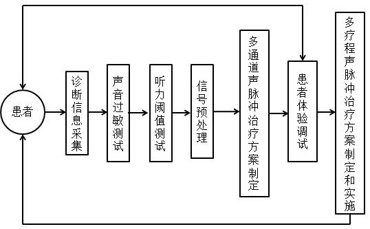 System and method for formulating non-invasive sound pulse precise treatment scheme for stuffy and blocked ear feelings