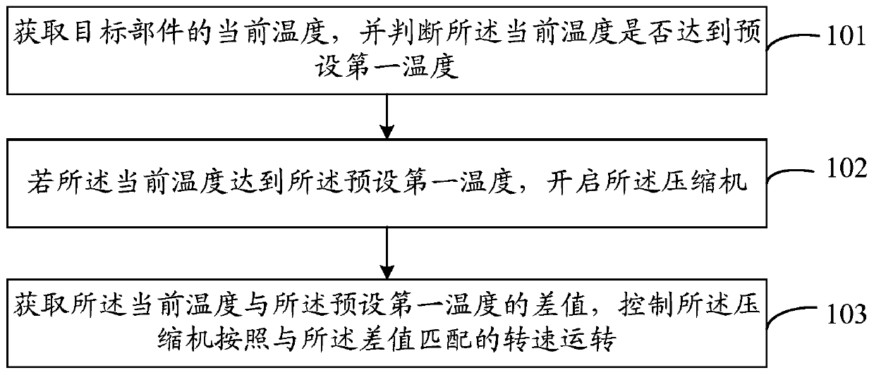 A compressor control method and device