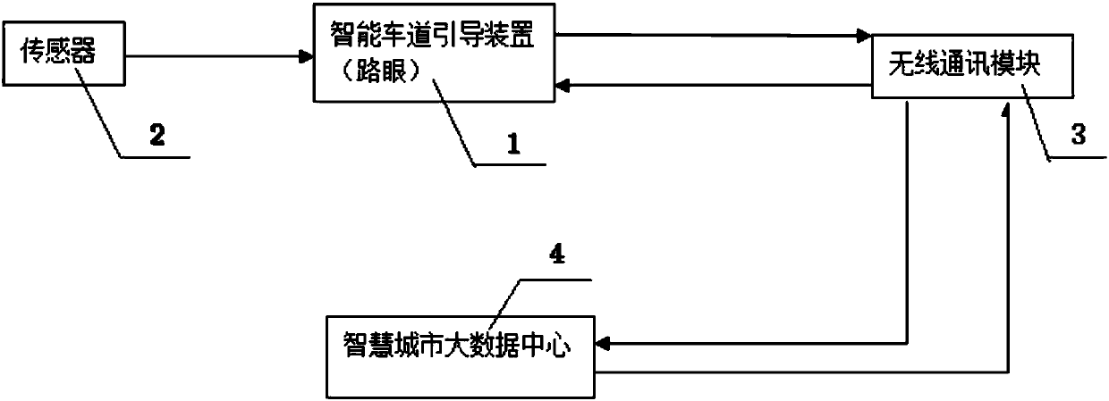 Electronic traffic yellow line system based on lane guiding technology