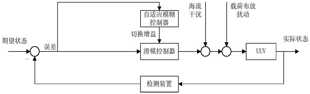 UUV adaptive fuzzy sliding-mode control method under strong disturbance of load arranging