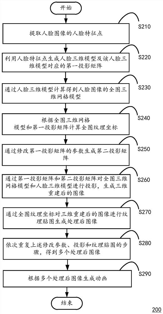 A method and computing device for generating animation based on a human face image