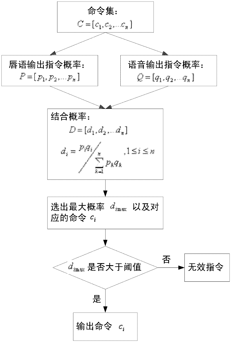 Smart home voice control system combined with video channel and control method thereof