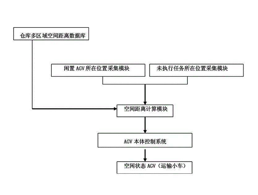 Compound circulating adjusting system of automatic guided vehicle (AVG) transfer carriage in automated logistics