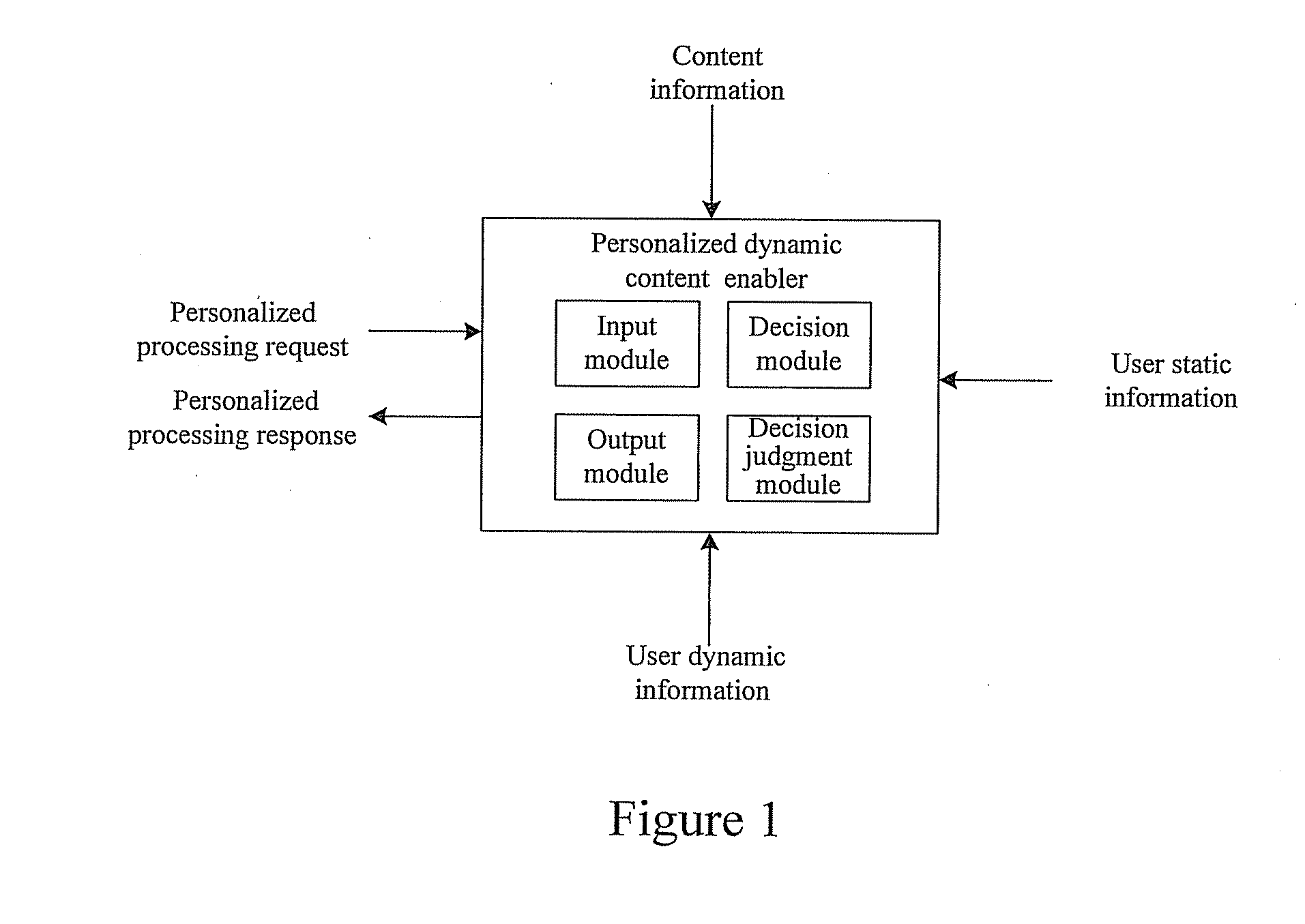 Dynamic content delivery method, personalized dynamic content enabler and dynamic content delivery system