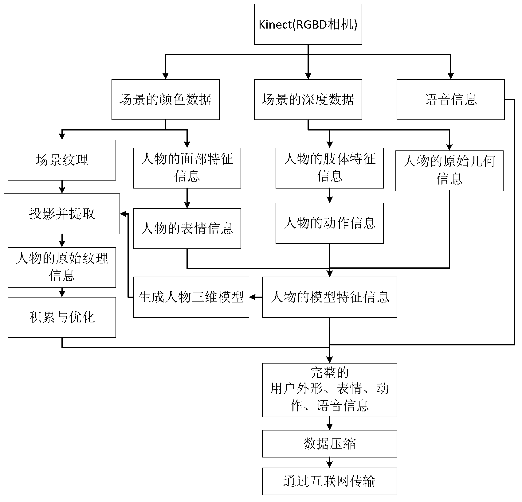 Expandable three-dimensional display remote video communication method