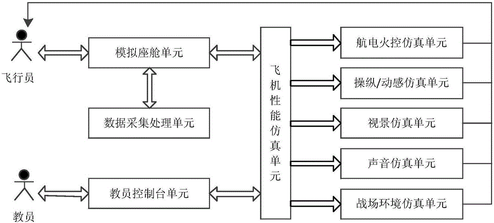 Flight simulation training device