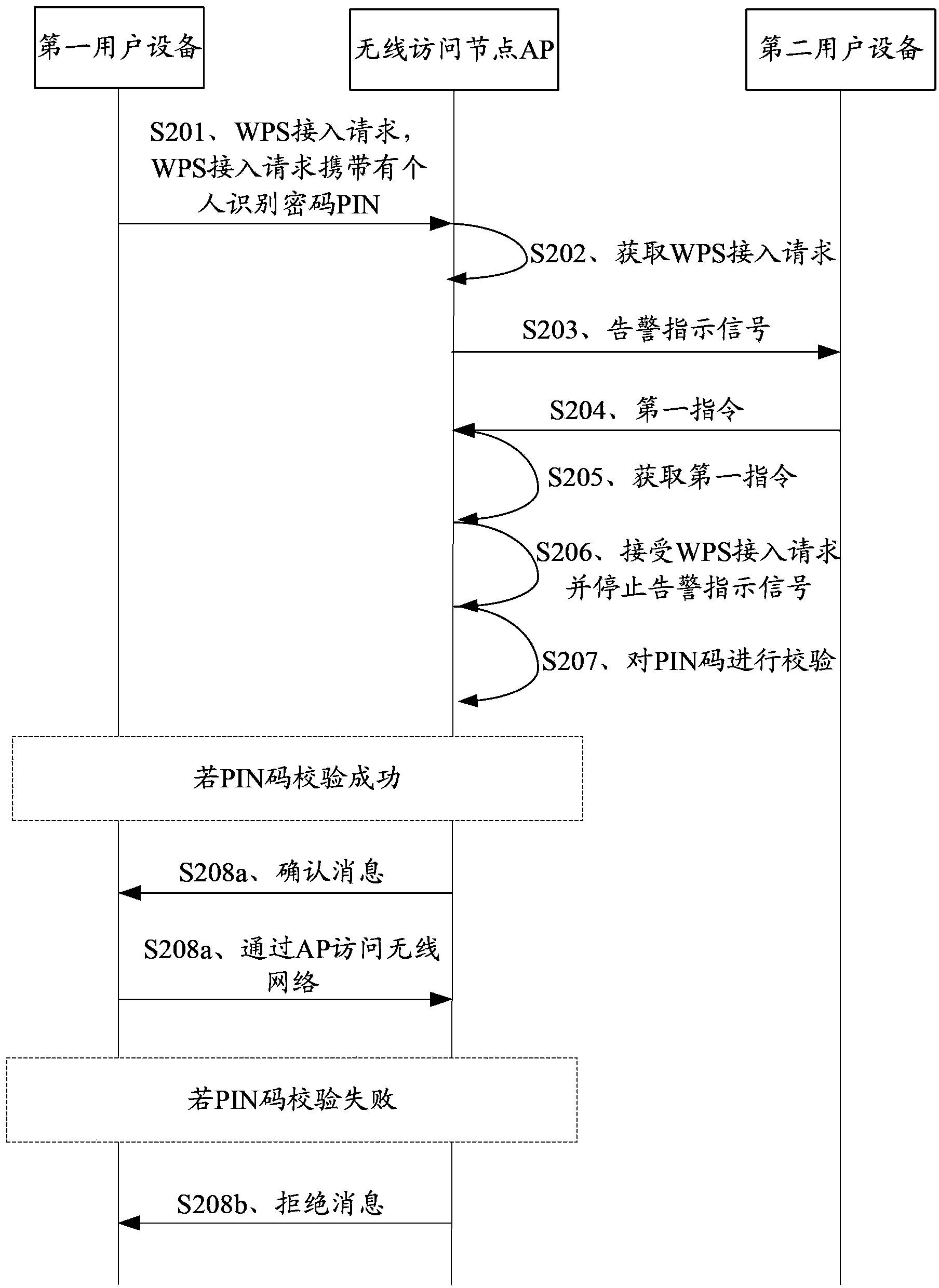 Controlling method for WiFi protected setup and equipment thereof