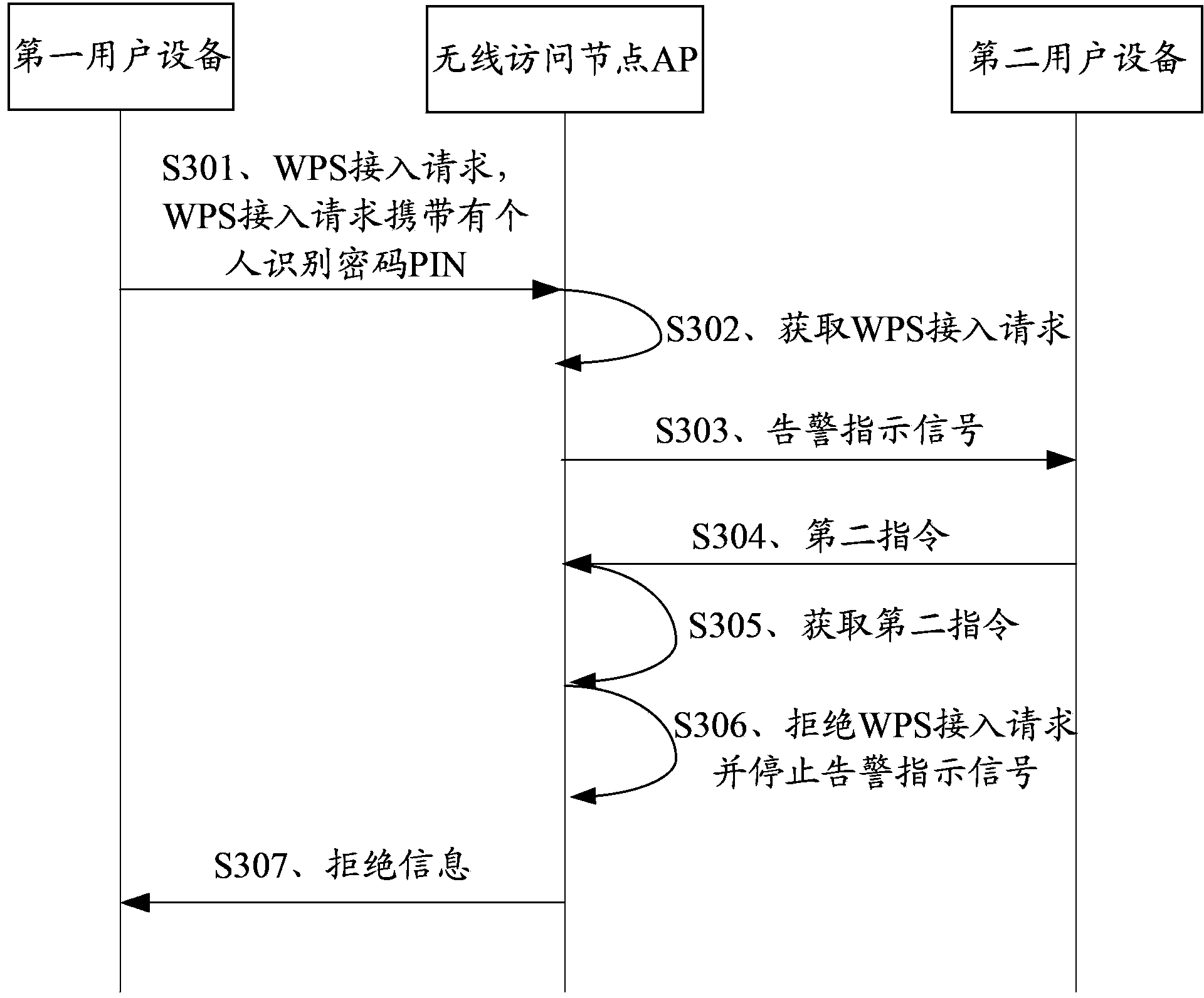 Controlling method for WiFi protected setup and equipment thereof