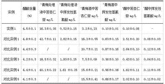 Pretreatment method for reducing amygdalin in green plum vinegar