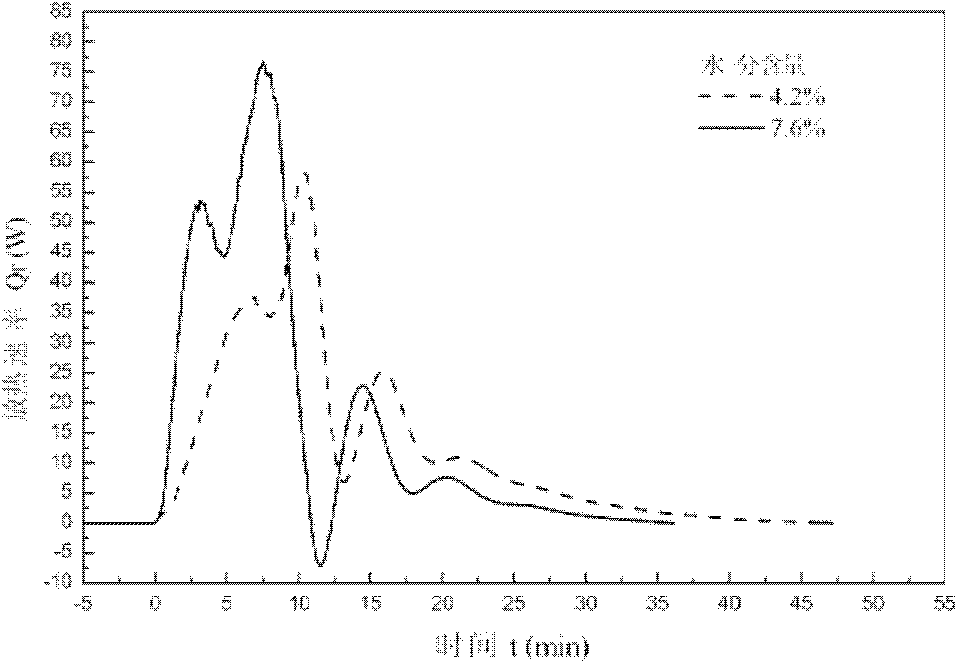 Method and apparatus for evaluating cellulose pulp reaction performance