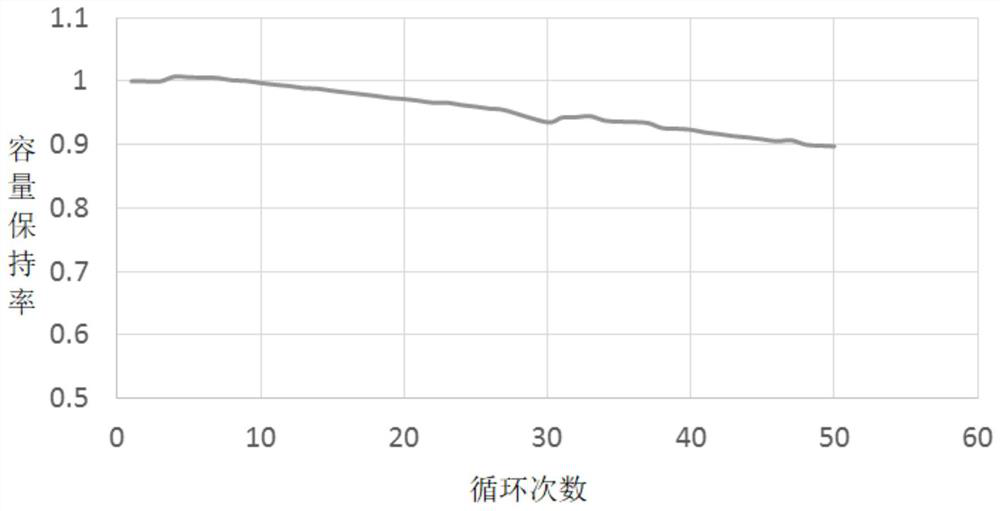 A kind of negative electrode material and its preparation method and use