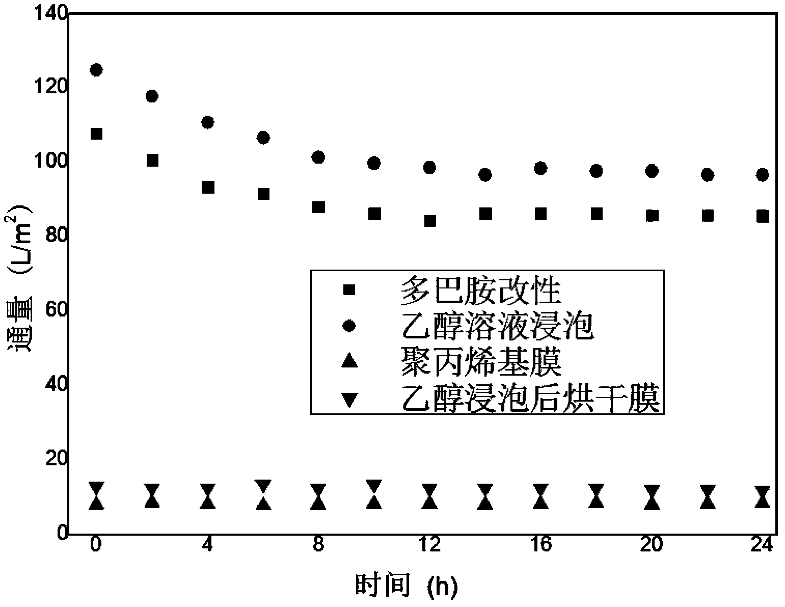 Hydrophilization modification method of polyolefin hollow fiber ultrafiltration membrane