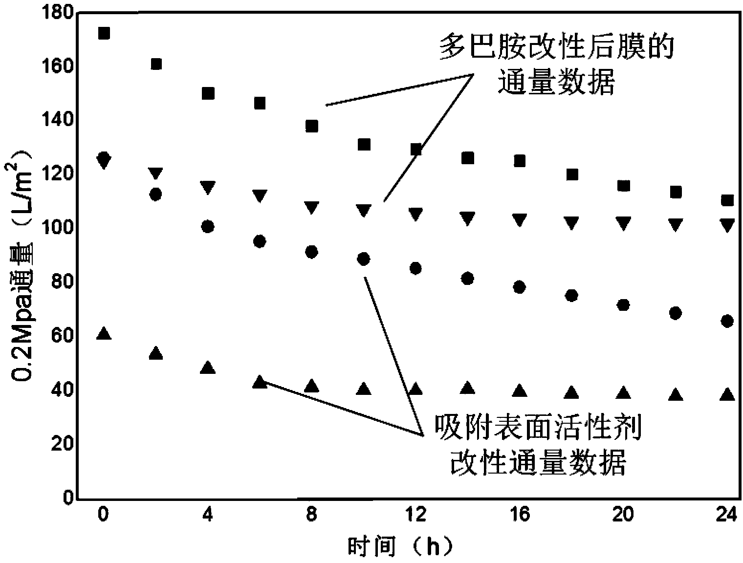 Hydrophilization modification method of polyolefin hollow fiber ultrafiltration membrane