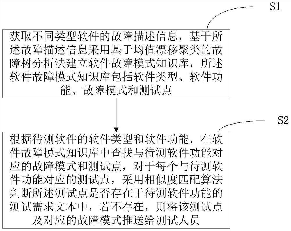 Software test demand mining method and system