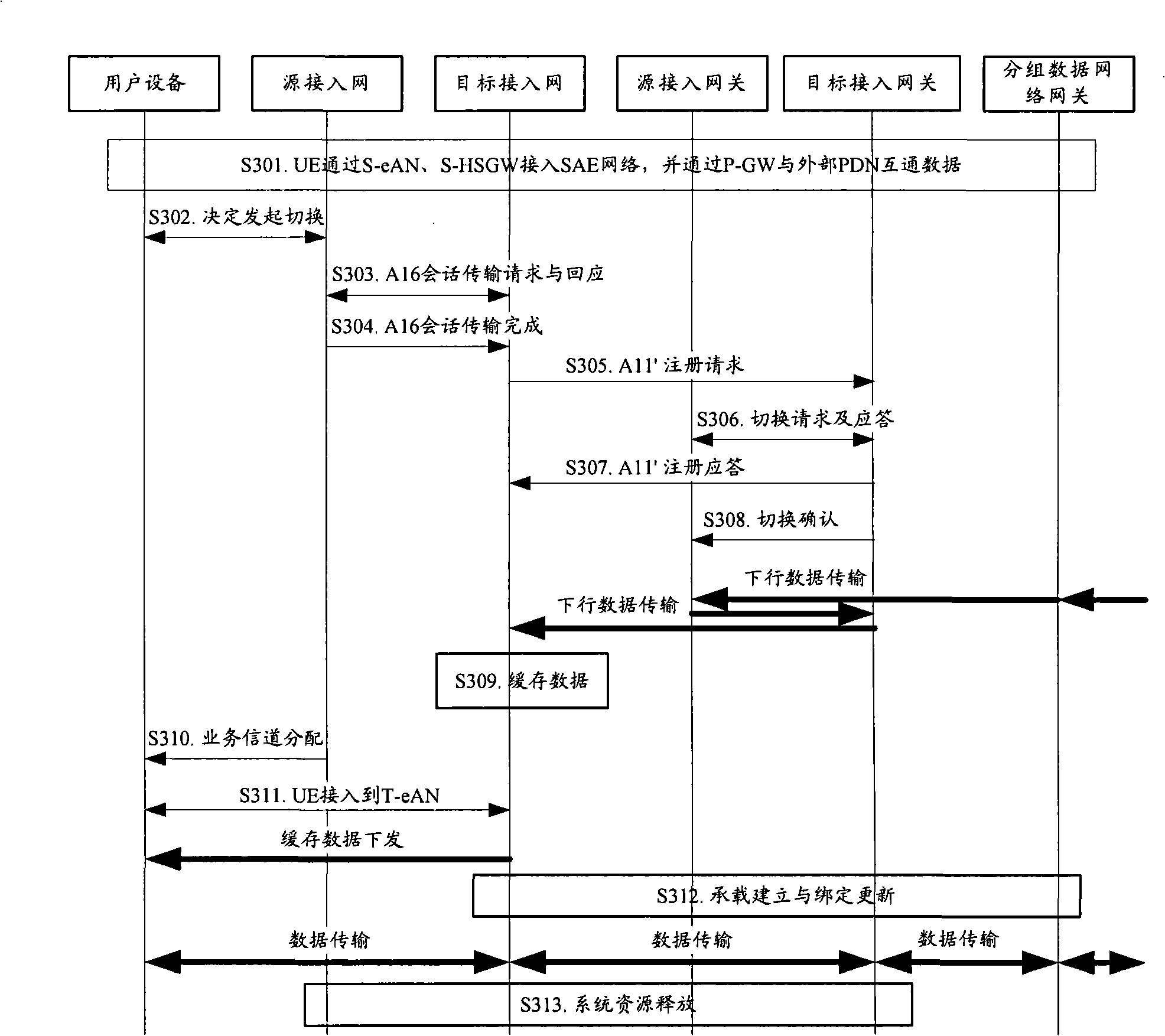 Data processing method, switching method, apparatus and system based on trans-HSGW switching