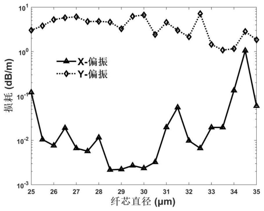 Polarization maintaining hollow-core anti-resonance optical fiber