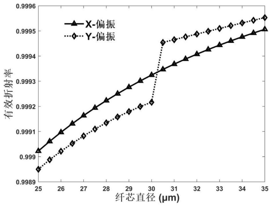 Polarization maintaining hollow-core anti-resonance optical fiber