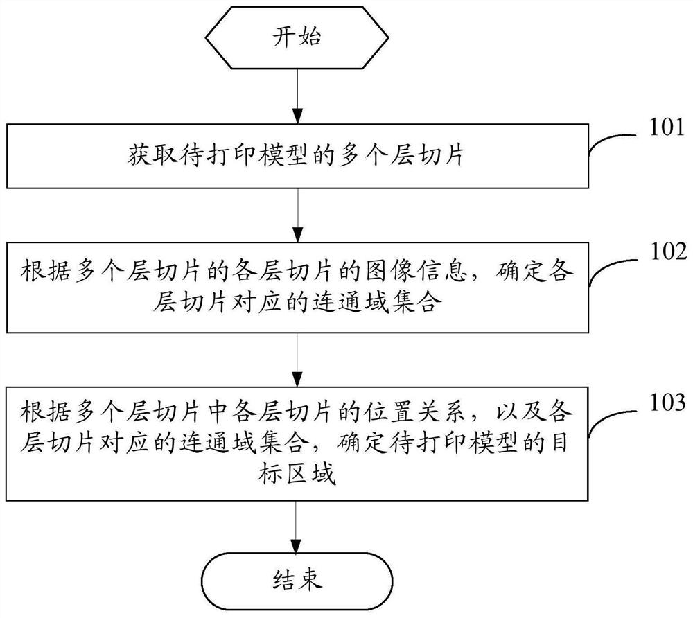 Printing processing method and device, electronic equipment and storage medium