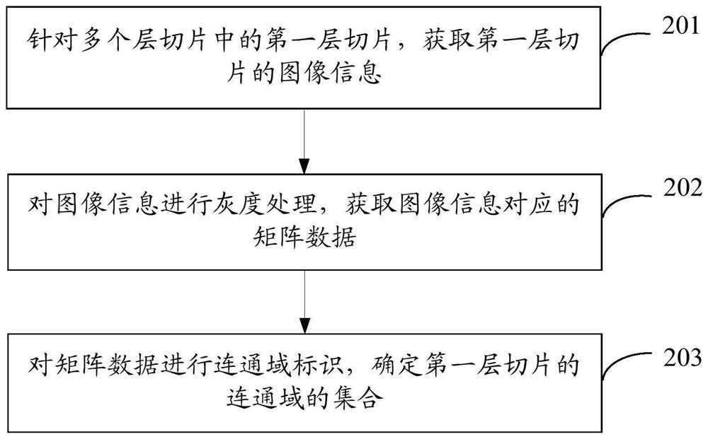 Printing processing method and device, electronic equipment and storage medium