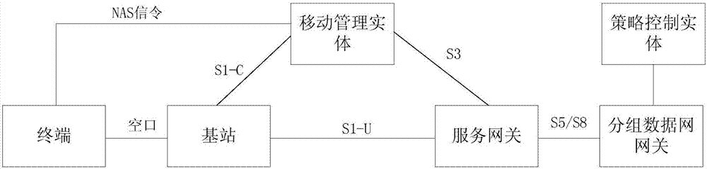 Method and device for controlling quality of service