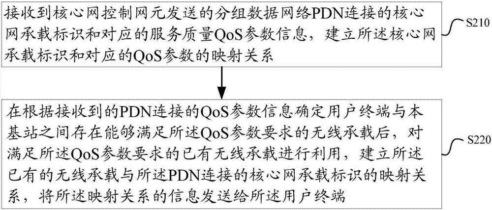 Method and device for controlling quality of service