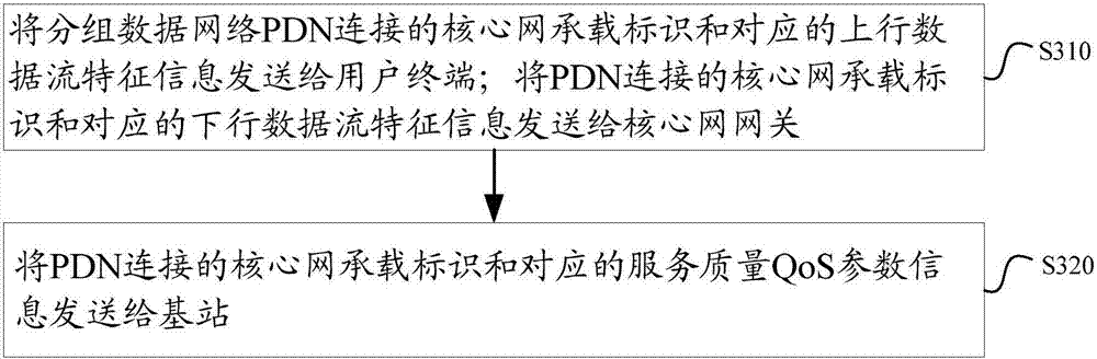 Method and device for controlling quality of service