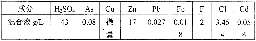 Non-ferrous smelting waste acid purification treatment method