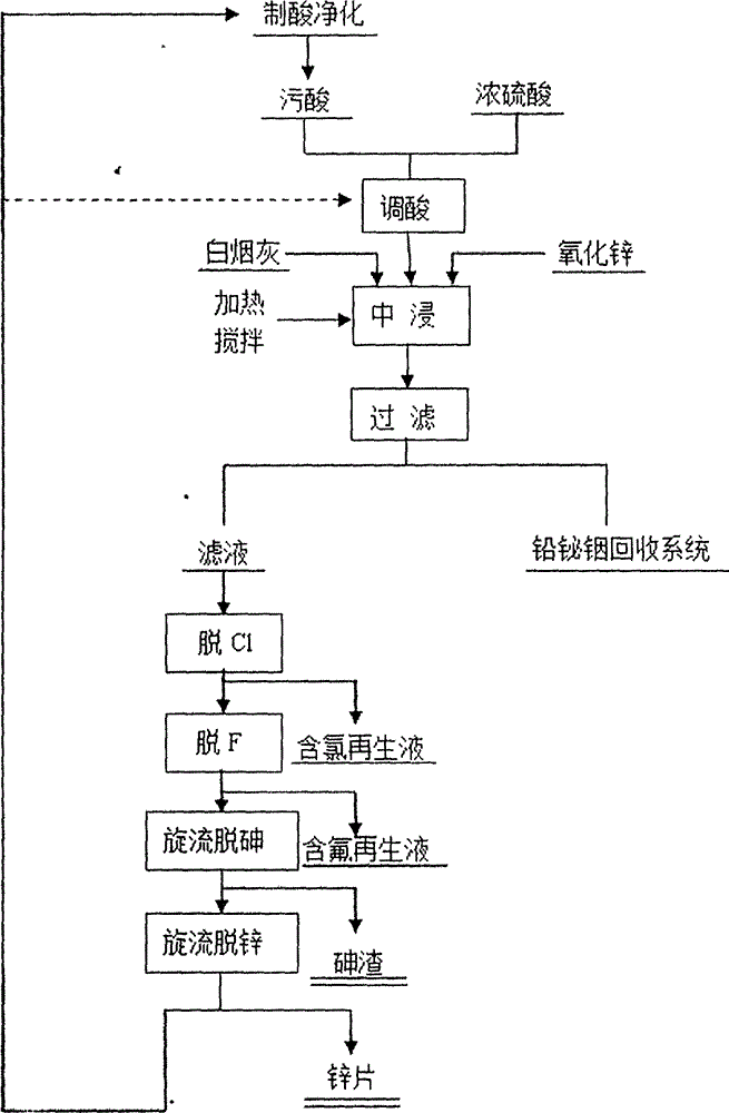 Non-ferrous smelting waste acid purification treatment method