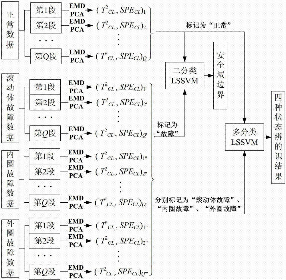 Rolling bearing state identification method based on empirical mode decomposition (EMD) and principal component analysis (PCA)