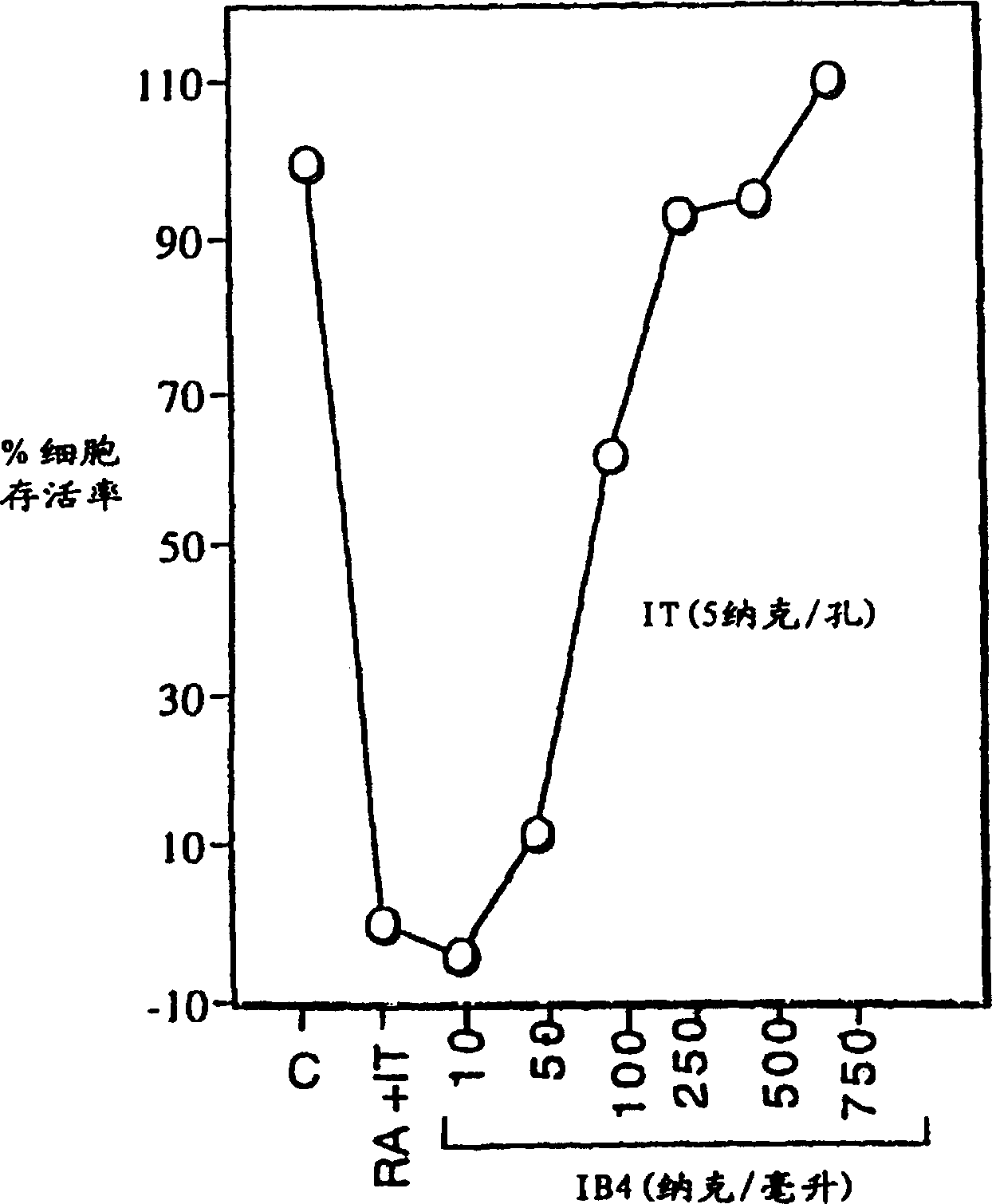 Potentiation of anti-CD38-immunotoxin cytotoxicity