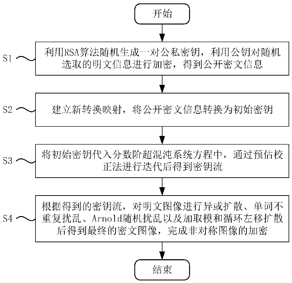 Asymmetric image encryption method based on RSA and fractional order chaotic system