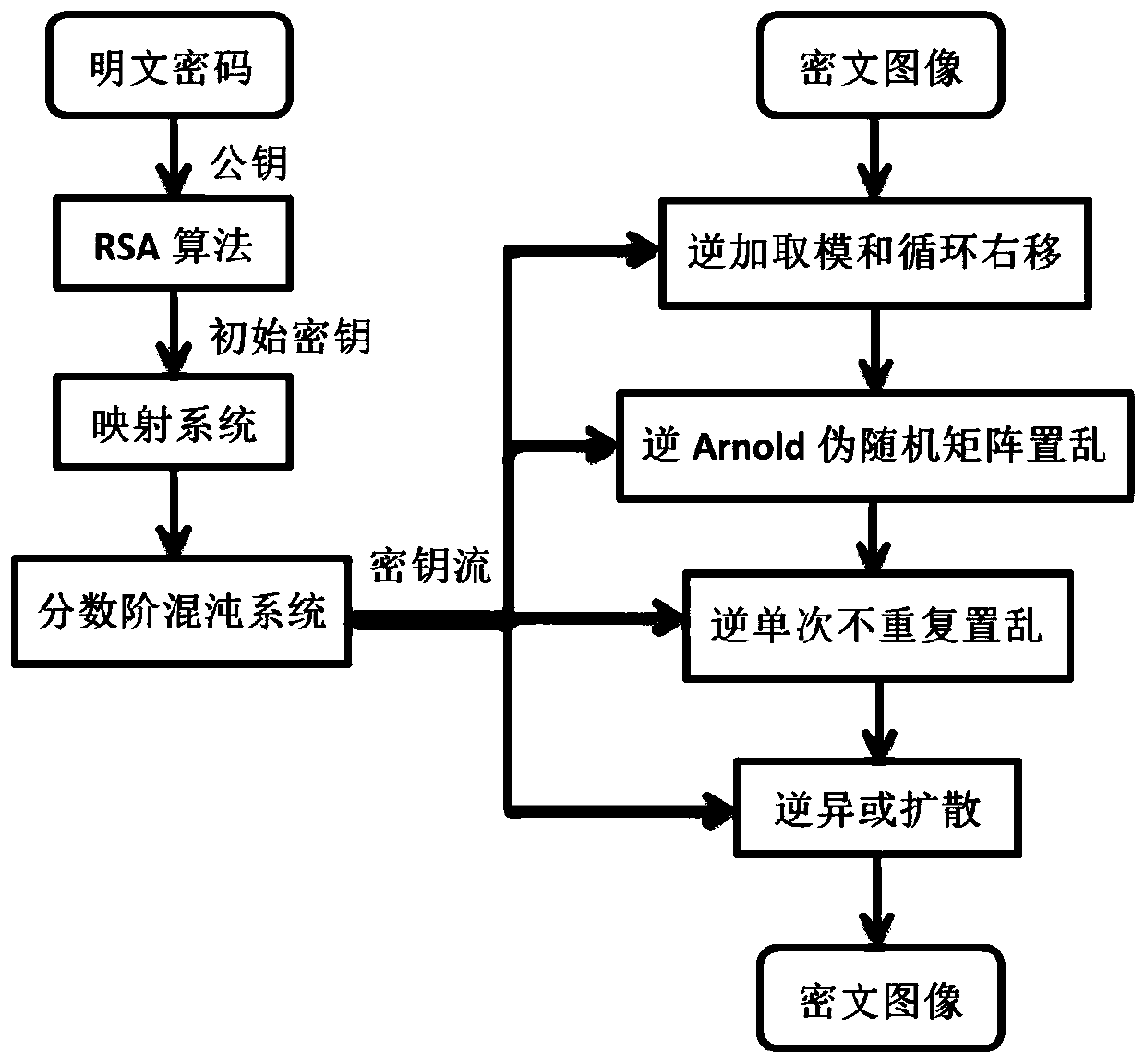 Asymmetric image encryption method based on RSA and fractional order chaotic system