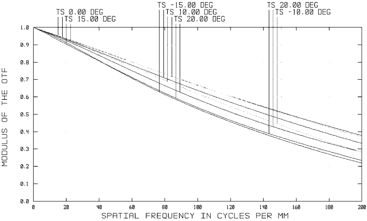 Optical fiber scanning projection objective lens and optical fiber scanning projection equipment