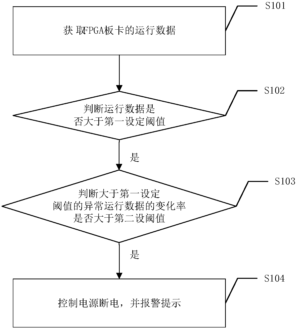 Method, device and equipment for controlling FPGA board and storage medium