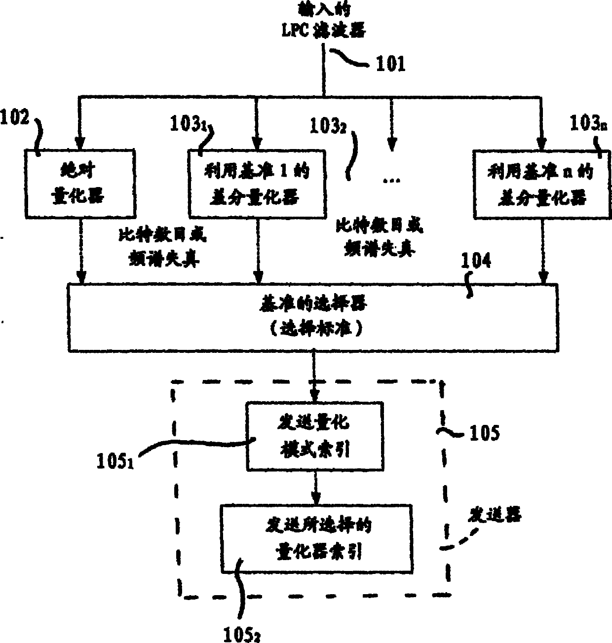 Multi-reference LPC filter quantization and inverse quantization device and method