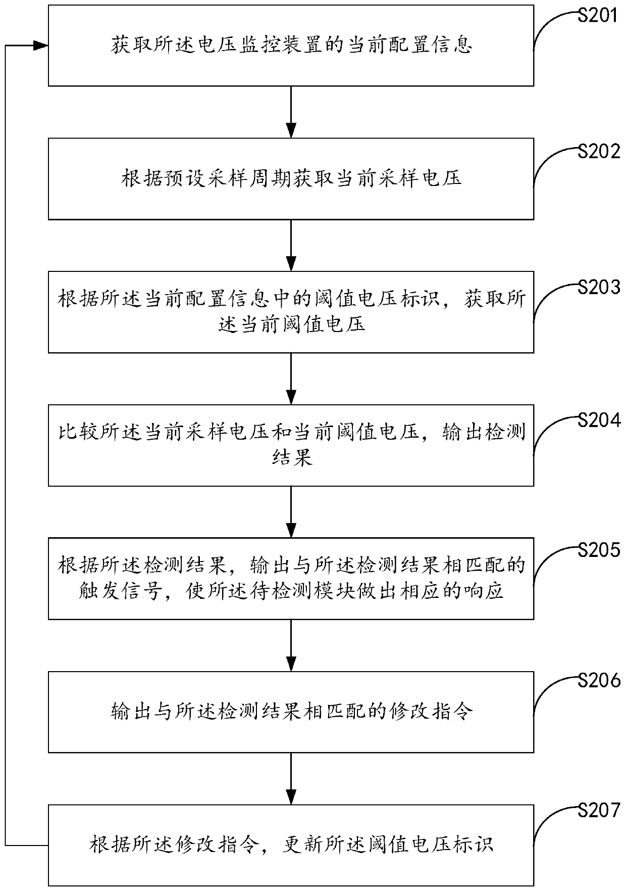 Voltage monitoring method and device