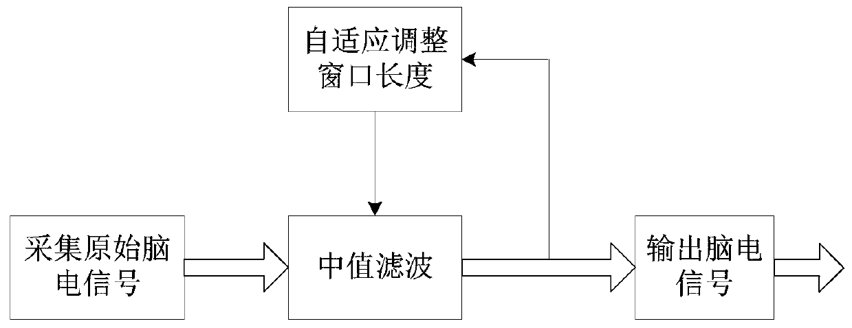 EEG signal preprocessing method and system in sleep state analysis