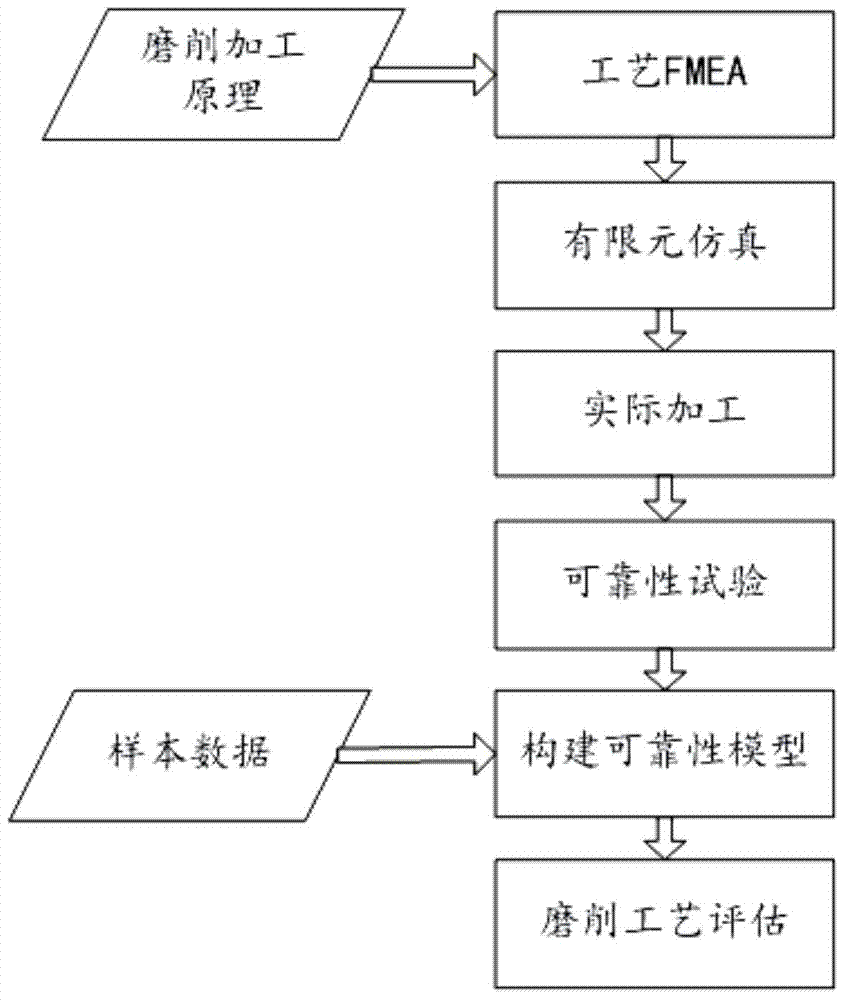 Grinding process assessment method based on reliability